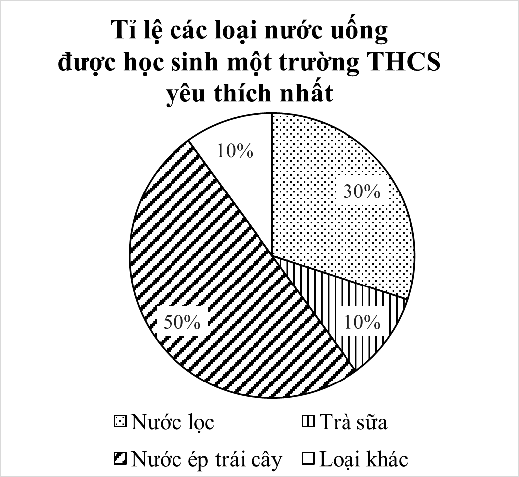 Bảng số liệu sau cho biết tỉ lệ phần trăm các loại nước uống được học sinh một trường THCS yêu thích nhất: Loại nước uống	Nước lọc	Trà sữa	Nước ép trái cây	Loại khác Tỉ lệ	50%	30%	10%	10% Cho các biểu đồ sau: (ảnh 3)