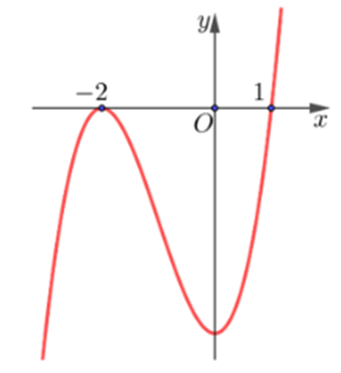 Cho hàm số y = f(x) liên tục trên ℝ, y = f'(x) có đồ thị như hình dưới đây (ảnh 1)