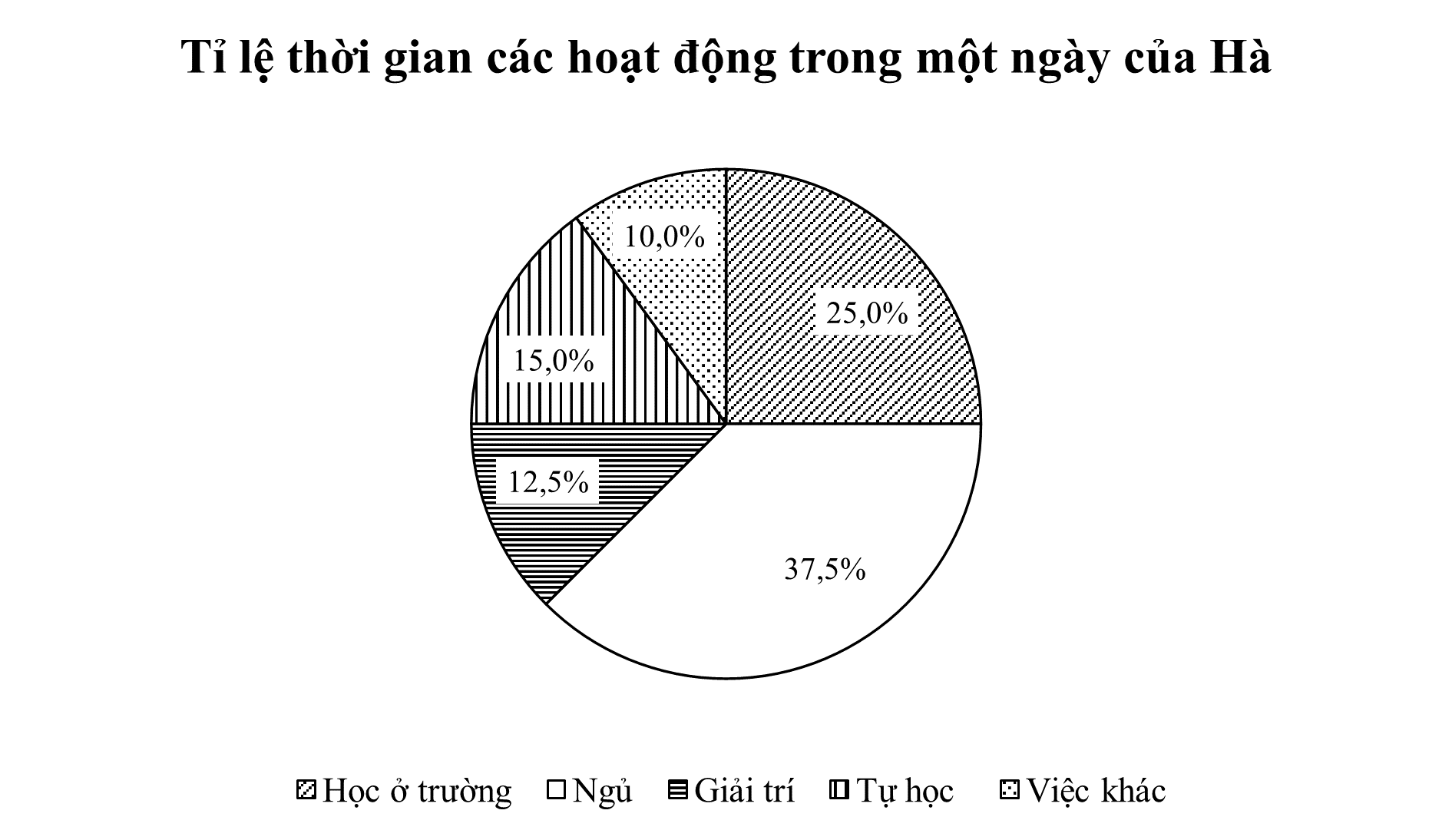 Biểu đồ hình quạt tròn dưới đây biểu diễn thời gian trong một ngày của bạn Hà dành cho các hoạt động: học ở trường, ngủ, giải trí, tự học và các hoạt động khác. (ảnh 1)