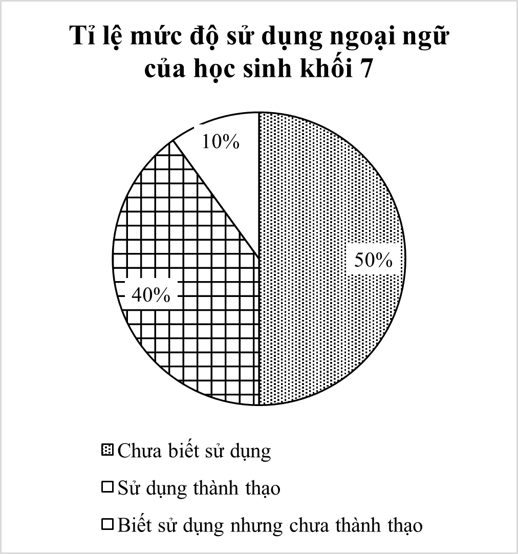Để đánh giá mức độ sử dụng ngoại ngữ của học sinh khối 7 tại một trường THCS, người ta tiến hành thu thập dữ liệu và thu được kết quả như sau: (ảnh 3)