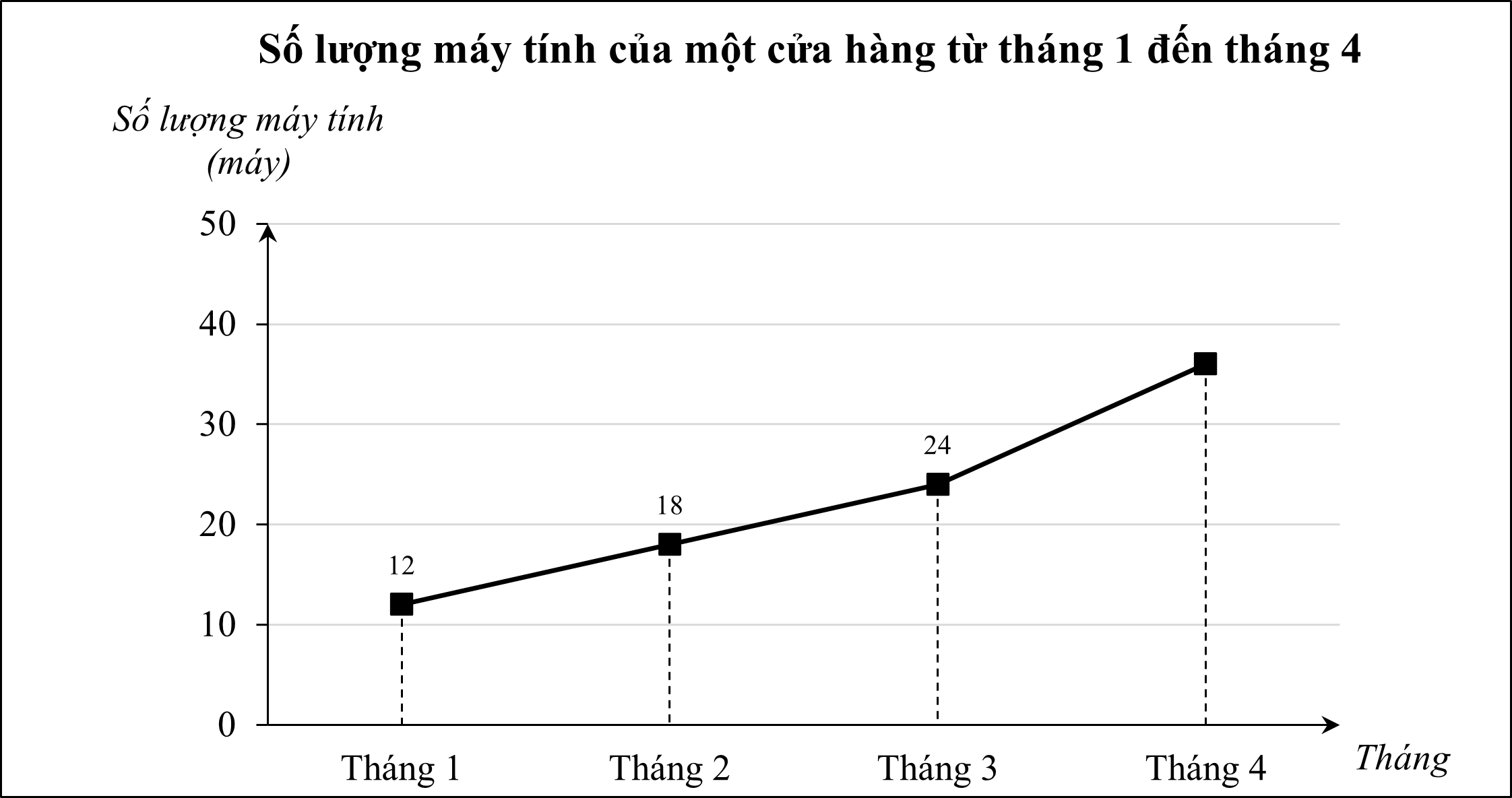 Cho biểu đồ đoạn thẳng biểu diễn số lượng máy tính của một cửa hàng từ tháng 1 đến tháng 4 như sau:     Giá trị tại điểm biểu diễn tháng 4 chưa được cho, chỉ biết rằng đoạn thẳng nối từ tháng 3 đến tháng 4 (ảnh 1)