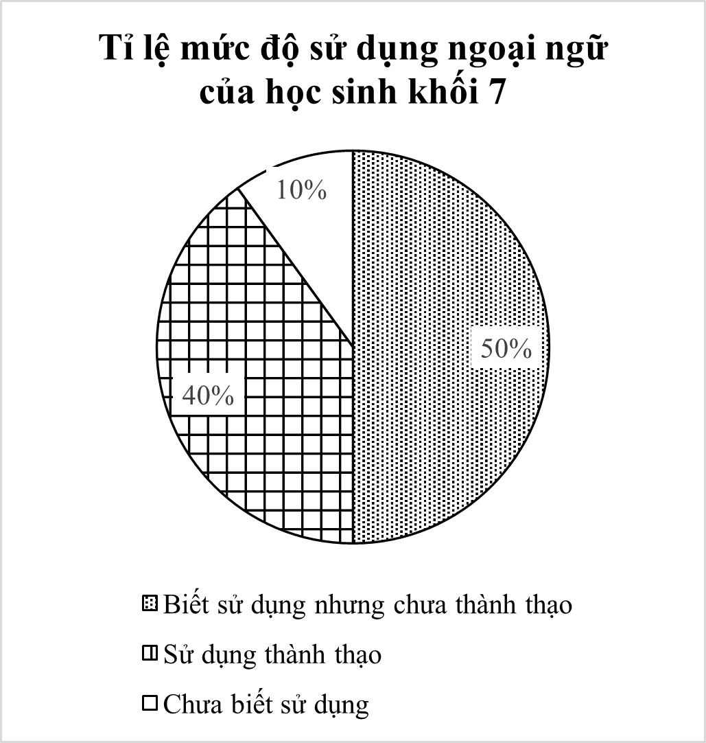 Để đánh giá mức độ sử dụng ngoại ngữ của học sinh khối 7 tại một trường THCS, người ta tiến hành thu thập dữ liệu và thu được kết quả như sau: (ảnh 2)