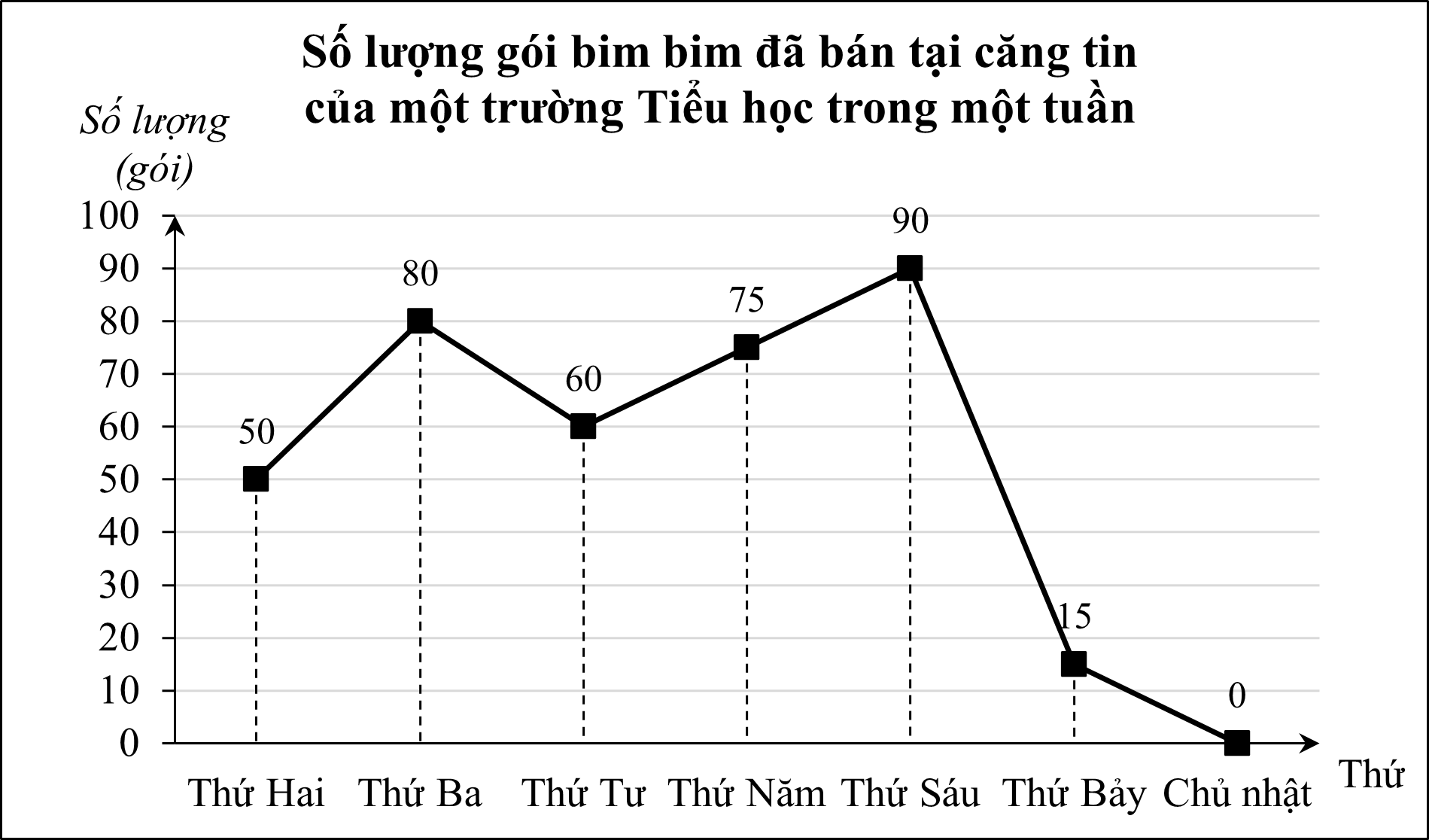 Cho biểu đồ đoạn thẳng ghi nhận số lượng gói bim bim đã bán tại căng tin của một trường Tiểu học trong một tuần như sau: (ảnh 1)