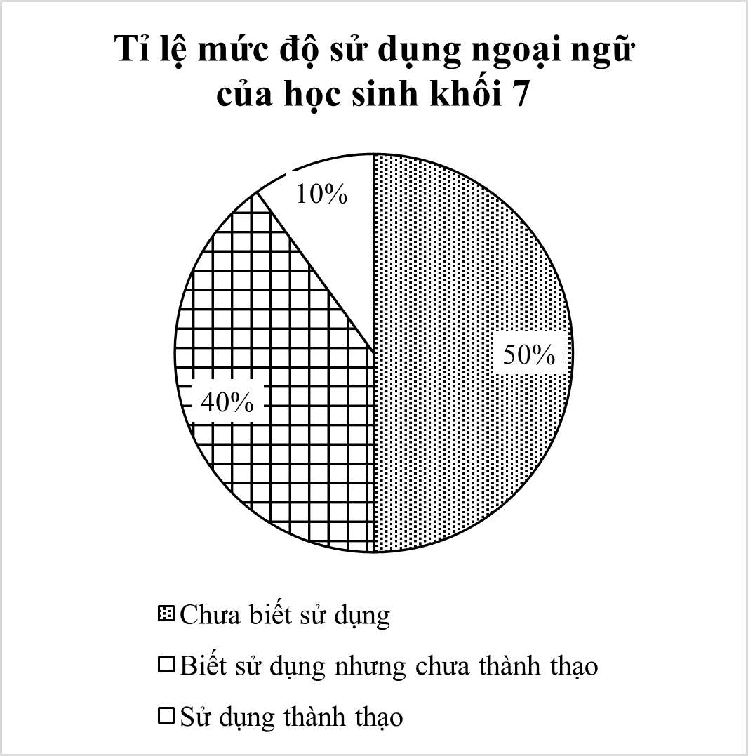 Để đánh giá mức độ sử dụng ngoại ngữ của học sinh khối 7 tại một trường THCS, người ta tiến hành thu thập dữ liệu và thu được kết quả như sau: (ảnh 1)