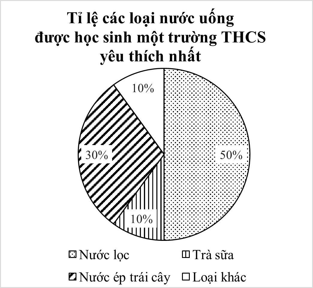 Bảng số liệu sau cho biết tỉ lệ phần trăm các loại nước uống được học sinh một trường THCS yêu thích nhất: Loại nước uống	Nước lọc	Trà sữa	Nước ép trái cây	Loại khác Tỉ lệ	50%	30%	10%	10% Cho các biểu đồ sau: (ảnh 2)