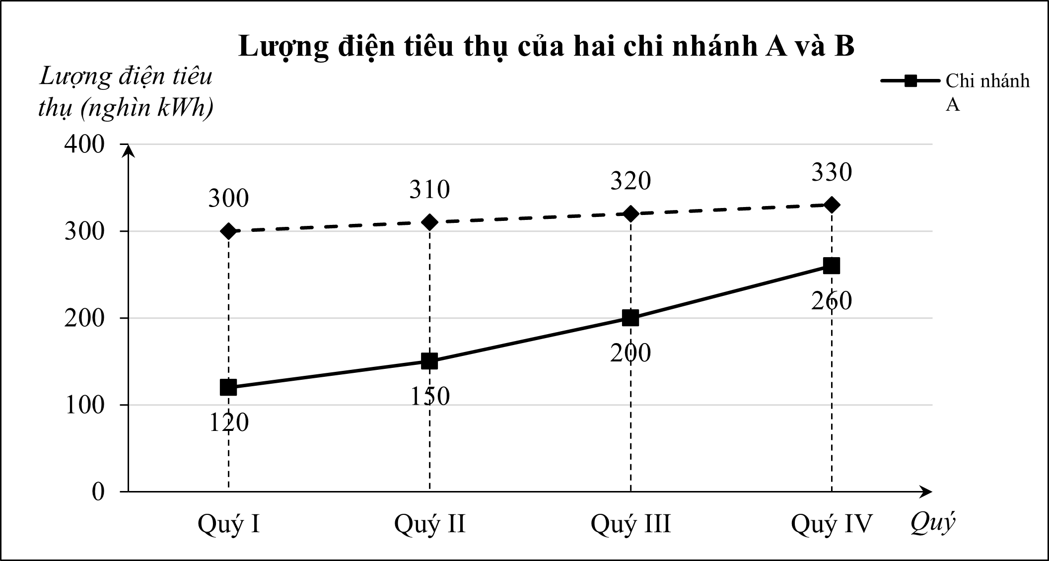 Biểu đồ dưới đây cho biết lượng điện tiêu thụ (đơn vị: nghìn kWh) của hai chi nhánh (chi nhánh A và chi nhánh B) thuộc một công ty trong 4 quý của năm 2025.  Xét tính đúng, sai của các khẳng định sau:  (ảnh 1)