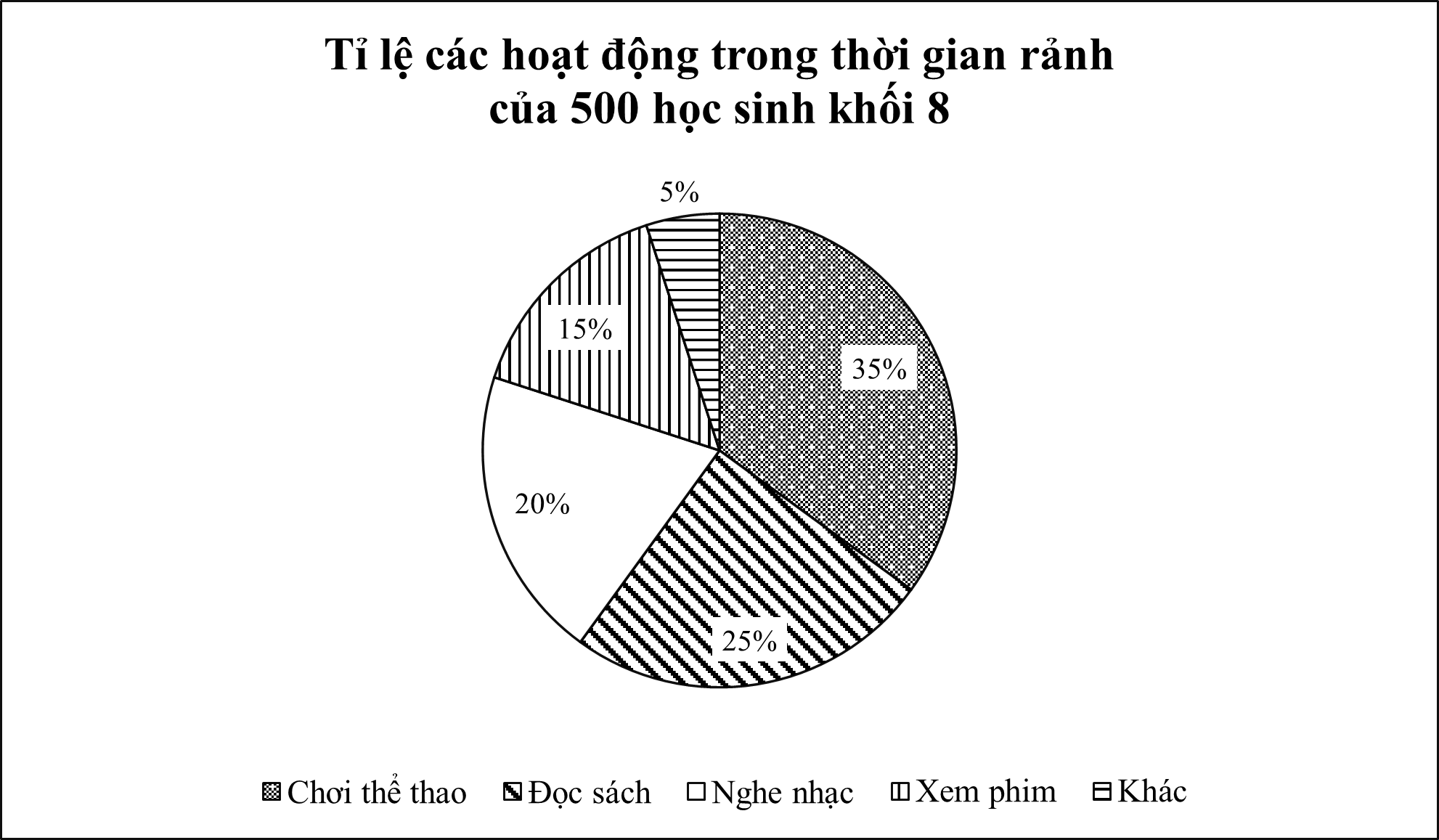 Khảo sát hoạt động trong thời gian rảnh của 500 học sinh khối 8 thu được biểu đồ hình quạt tròn sau: (ảnh 1)