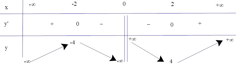 Cho hàm số y = x + 4/x (ảnh 1)