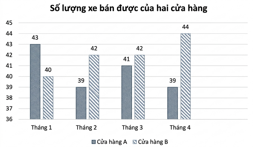 Biểu đồ cột kép dưới đây thể hiện số lượng xe đạp bán được của hai cửa hàng trong bốn tháng đầu năm 2026. a) Xác định số xe cửa hàng A bán được trong tháng 2. (ảnh 1)