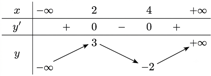 C&aacute;c gi&aacute; trị \(3\) v&agrave; \( - 2\) l&agrave; gi&aacute; (ảnh 1)