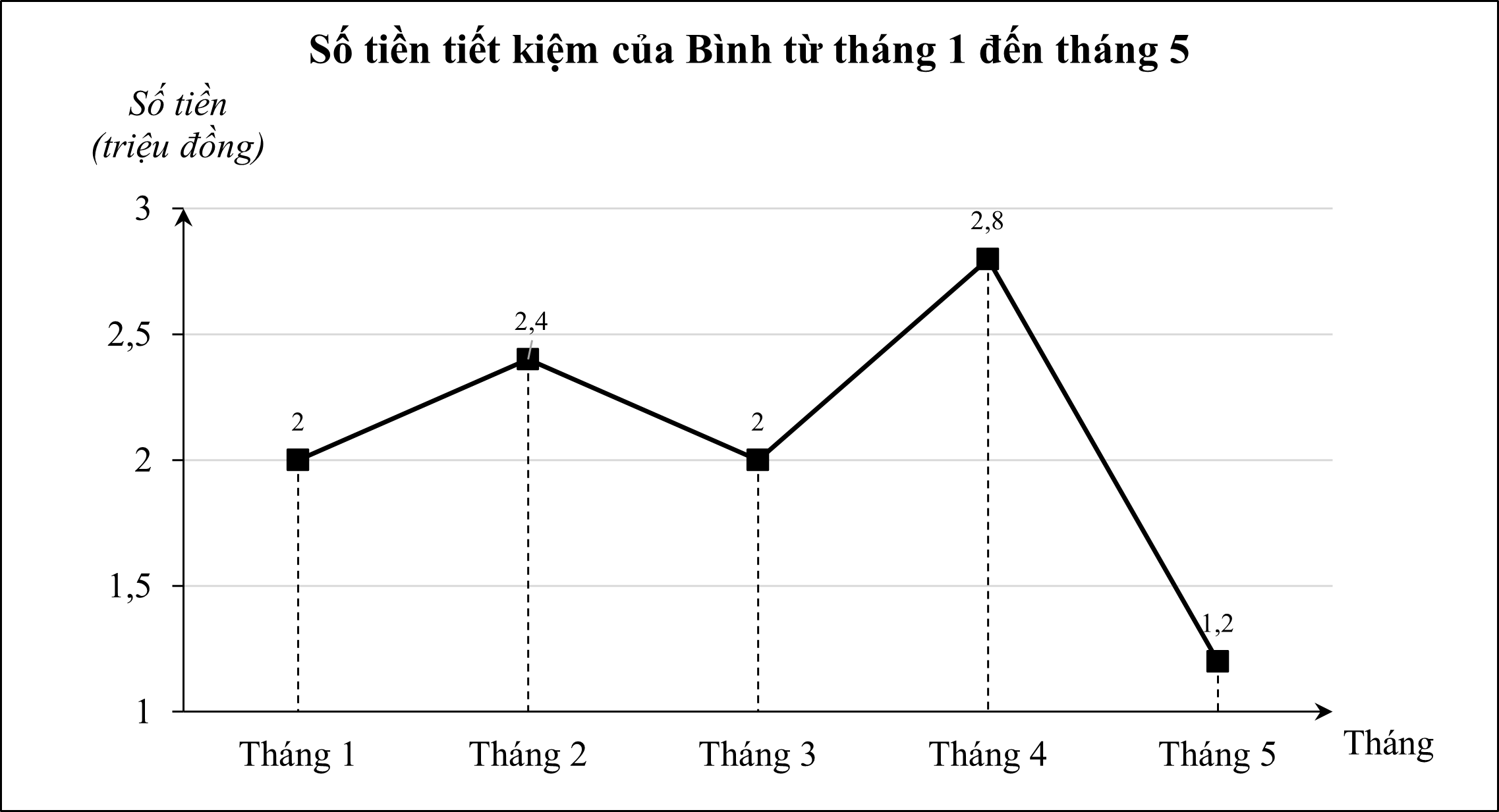 Biểu đồ đoạn thẳng dưới đây biểu diễn số tiền tiết kiệm (triệu đồng) của bạn Bình trong 5 tháng đầu năm:  Bình dùng 25% tổng số tiền tiết kiệm của 5 tháng để mua một khóa học trực tuyến. Số tiền tiết kiệm còn lại sau khi mua khóa học gấp khoảng bao nhiêu  (ảnh 1)