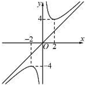 Cho hàm số y = x + 4/x (ảnh 4)