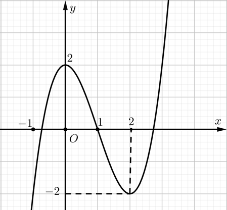 Cho hàm số bậc ba y = f(x) có đồ thị là đường cong trong hình sau. Phương trình f f(x)) = 0 có bao nhiêu nghiệm thực phân biệt?   (ảnh 1)