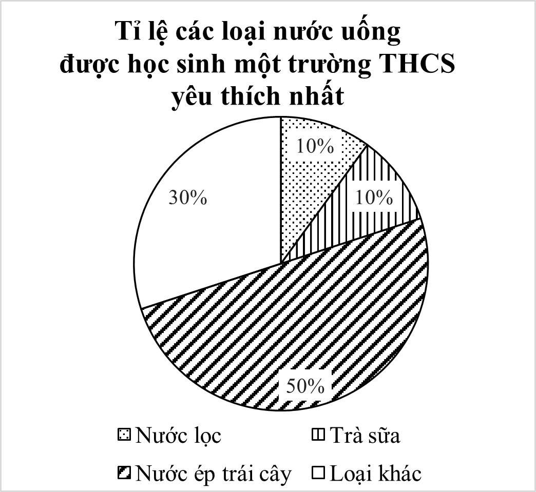 Bảng số liệu sau cho biết tỉ lệ phần trăm các loại nước uống được học sinh một trường THCS yêu thích nhất: Loại nước uống	Nước lọc	Trà sữa	Nước ép trái cây	Loại khác Tỉ lệ	50%	30%	10%	10% Cho các biểu đồ sau: (ảnh 4)
