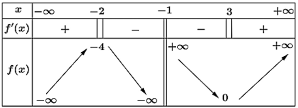Cho hàm số y = f(x) có bảng biến thiên như hàm số dưới đây. (ảnh 1)