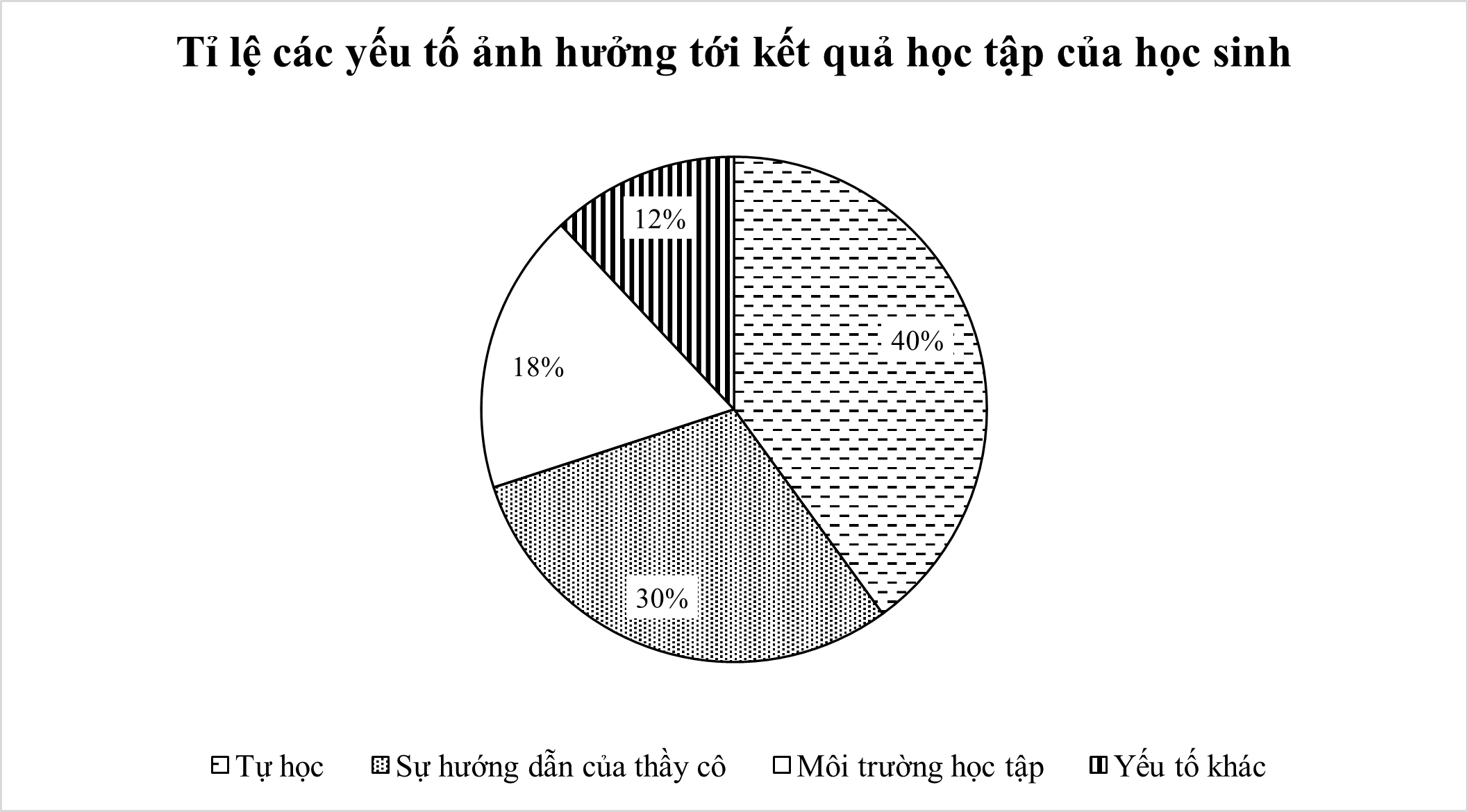 Cho biểu đồ hình quạt tròn biểu diễn các yếu tố ảnh hưởng đến kết quả học tập của học sinh: (ảnh 1)