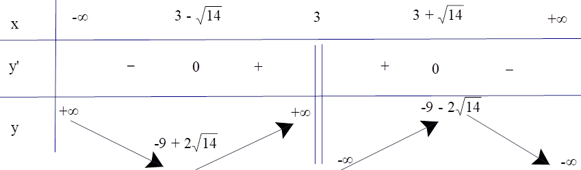 Cho hàm số y = ( - (x^2) - 3x + 4)/(x - 3) có đồ thị là (C). (ảnh 1)