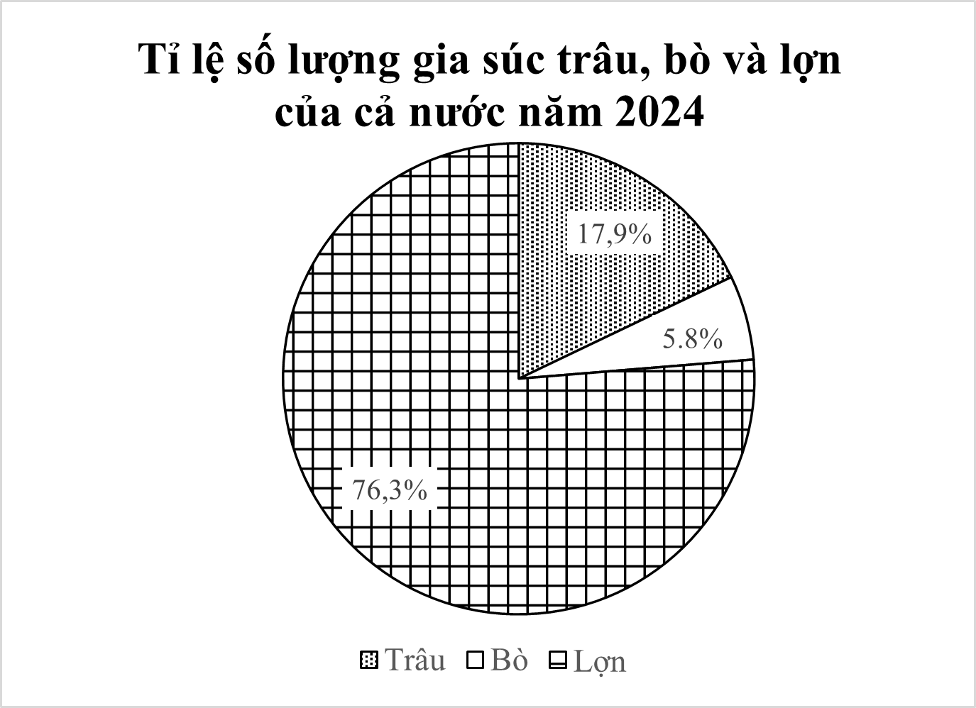 Cho bảng số liệu số lượng gia súc trâu, bò và lợn của cả nước năm 2024 sau:  Loại vật nuôi	Trâu	Bò	Lợn	Tổng Số lượng (nghìn con)	2032,4	6212,2	?	34764,0 (Theo Niên giám thống kê – 2025) Xét tính đúng sai của các khẳng định sau: (ảnh 2)