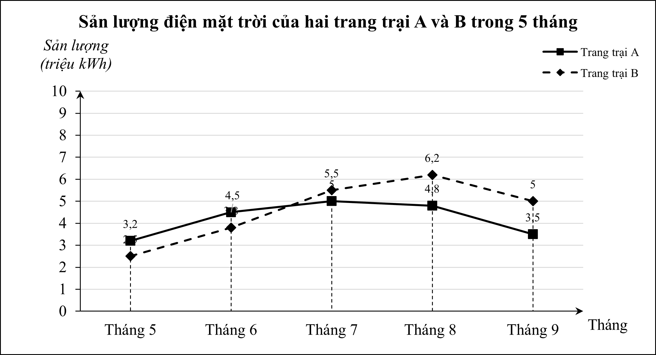 Cho biểu đồ đoạn thẳng theo dõi sản lượng điện mặt trời (triệu kWh) của hai trang trại A và B trong 5 tháng mùa hè:   Sản lượng điện mặt trời trung bình mỗi tháng của trang trại B nhiều hơn trang trại A là bao nhiêu triệu kWh? (ảnh 1)