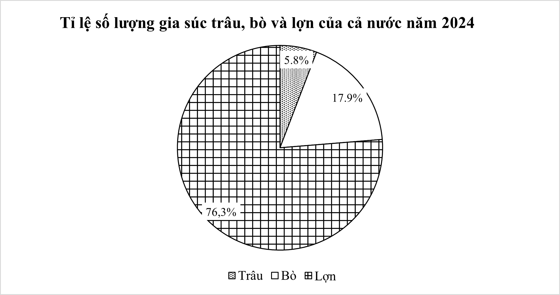 Cho bảng số liệu số lượng gia súc trâu, bò và lợn của cả nước năm 2024 sau:  Loại vật nuôi	Trâu	Bò	Lợn	Tổng Số lượng (nghìn con)	2032,4	6212,2	?	34764,0 (Theo Niên giám thống kê – 2025) Xét tính đúng sai của các khẳng định sau: (ảnh 1)