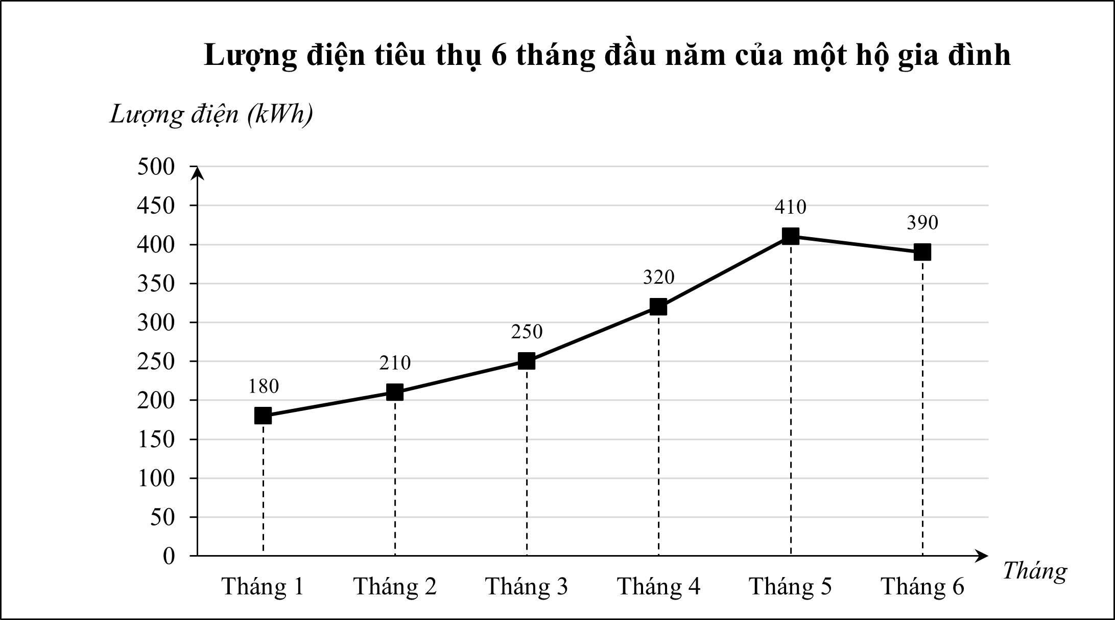 Một hộ gia đình theo dõi lượng điện tiêu thụ (kWh) trong 6 tháng đầu năm và lập bảng số liệu như sau: Tháng	Tháng 1	Tháng 2	Tháng 3	Tháng 4	Tháng 5	Tháng 6 Lượng điện (kWh)	180	210	250	320	410	390 Xét tính đúng, sai của các khẳng định sau:  (ảnh 1)