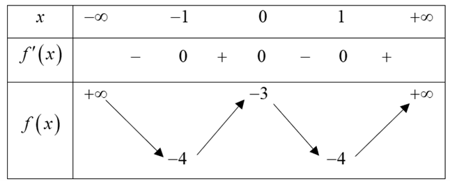 Cho h&agrave;m số \(y = f\left( x \right)\) c&oacute; bảng biến thi&ecirc;n như h&igrave;nh vẽ.   H&agrave;m số \(y = f\left( x \right)\) đồng biến tr&ecirc;n khoảng n&agrave;o dưới đ&acirc;y?  (ảnh 1)