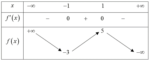 Cho hàm số \(f\left( x \right)\) có bảng biến thiên như hình sau: Hàm số đã cho đồng biến trên khoảng nào dưới đây? (ảnh 1)