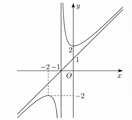 Cho h&agrave;m số \(y = f\left( x \right)\) c&oacute; đồ thị như h&igrave;nh vẽ dưới đ&acirc;y:   	H&agrave;m số đ&atilde; cho đồng biến tr&ecirc;n khoảng n&agrave;o dưới đ&acirc;y?  (ảnh 1)