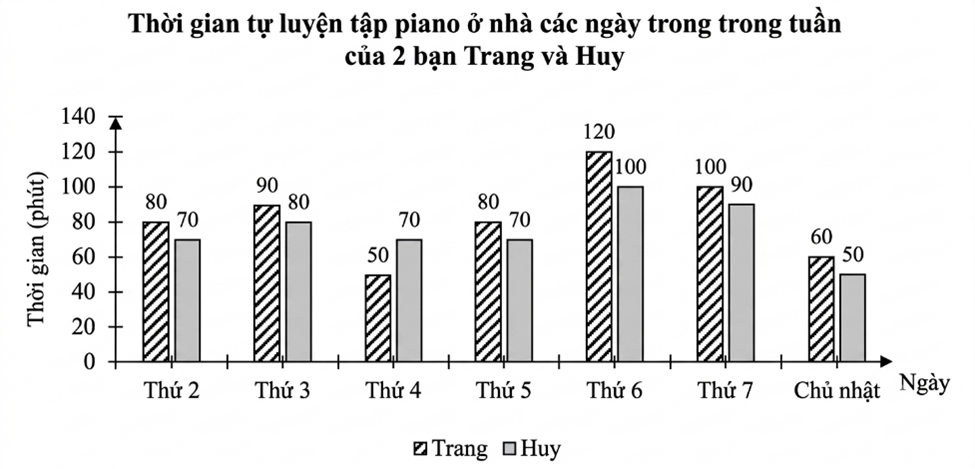 Biểu đồ cột kép dưới đây cho biết thời gian tự luyện tập piano ở nhà các ngày trong tuần của hai bạn Trang và Huy:     a) Bạn Trang tự luyện tập piano ở nhà nhiều hơn bạn Huy bao nhiêu phút trong một tuần? (ảnh 1)