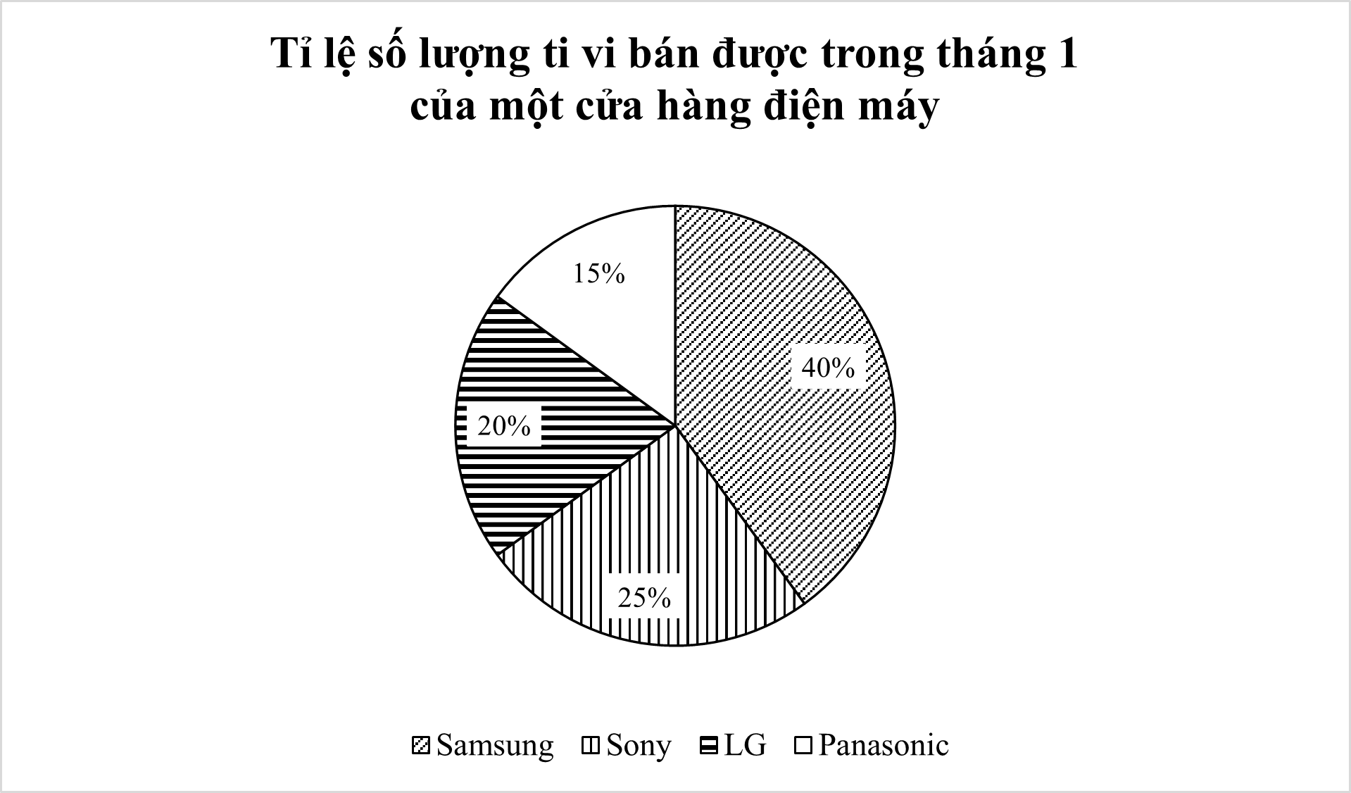 Một cửa hàng điện máy thống kê số lượng ti vi bán được trong tháng 1 của một số nhãn hiệu và cho kết quả trong bảng sau: Nhãn hiệu	Samsung	Sony	LG	Panasonic Số lượng (cái)	40	25	20	15 Biết tỉ lệ phần trăm số lượng ti vi Sony so với tổng số ti vi là 25%.  (ảnh 2)