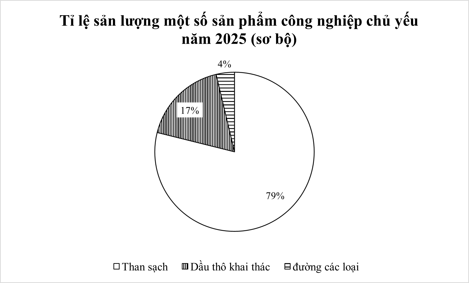 Cho biểu đồ thể hiện tỉ lệ sản lượng một số sản phẩm công nghiệp chủ yếu năm 2025 (sơ bộ) như sau: (ảnh 1)