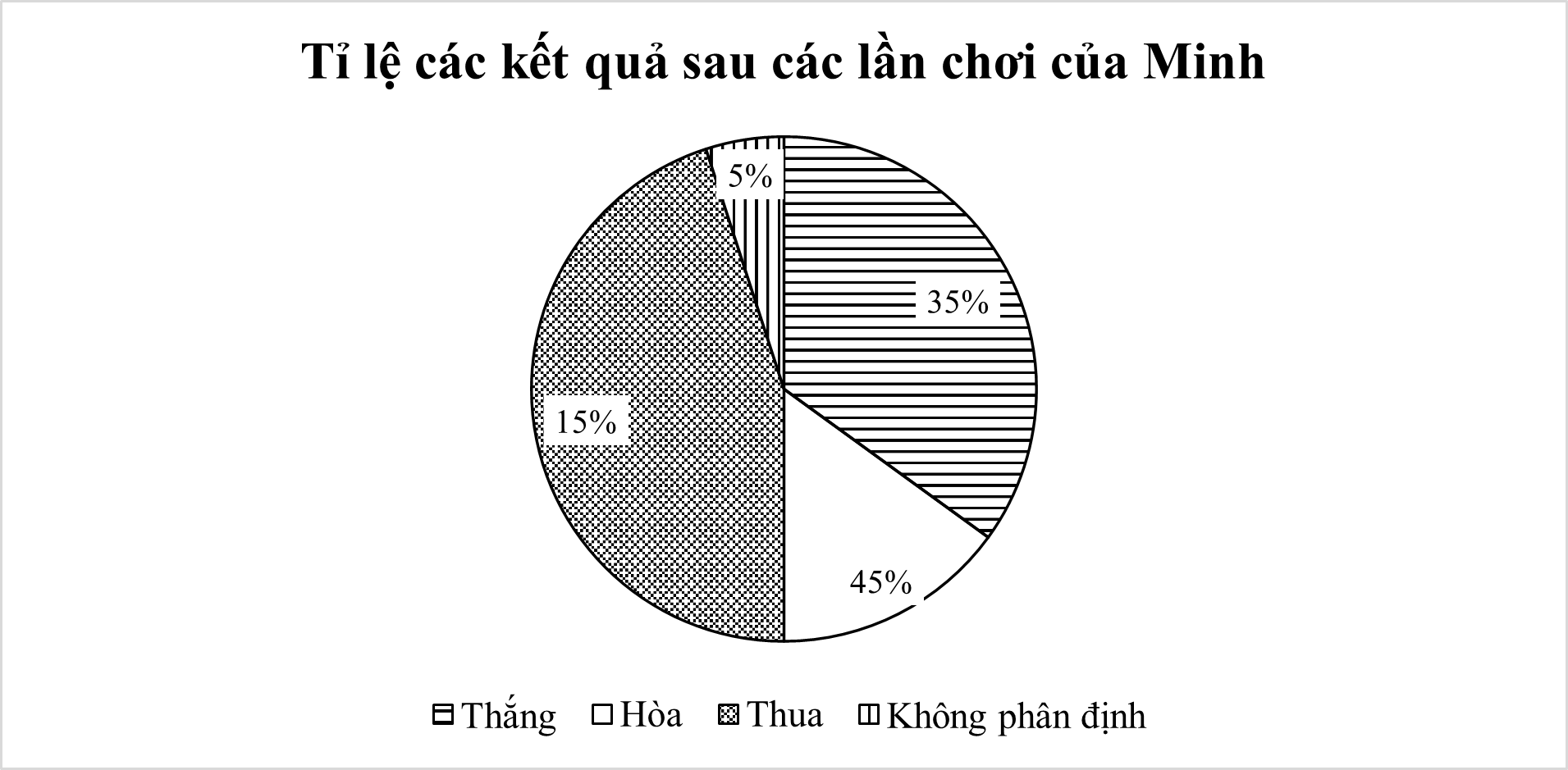 Bạn Minh chơi một trò chơi nhiều lần. Kết quả sau các lần chơi của Minh được cho trong bảng số liệu sau: Kết quả	Thắng	Thua	Hòa	Không phân định Số lần	14	18	6	2 (ảnh 1)