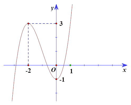Cho hàm số bậc ba y = f(x) có đồ thị như hình (ảnh 2)