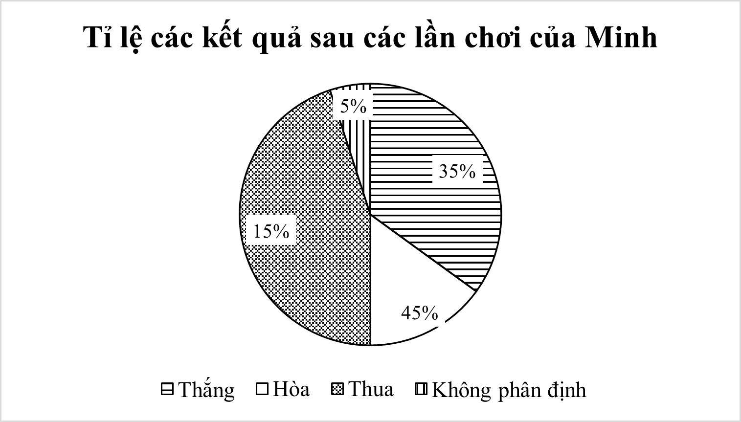 Bạn Minh chơi một trò chơi nhiều lần. Kết quả sau các lần chơi của Minh được cho trong bảng số liệu sau: Kết quả	Thắng	Thua	Hòa	Không phân định Số lần	14	18	6	2 (ảnh 2)