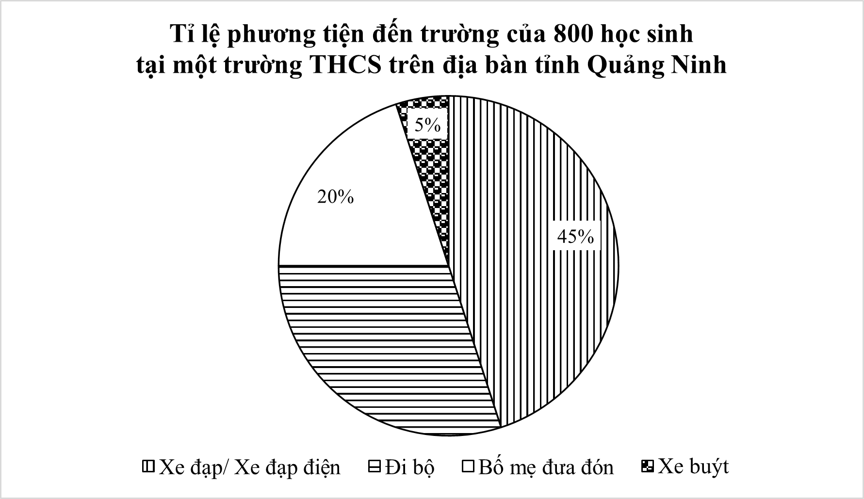 Khảo sát phương tiện đến trường của 800 học sinh tại một trường THCS thu được trong biểu đồ sau: (ảnh 1)