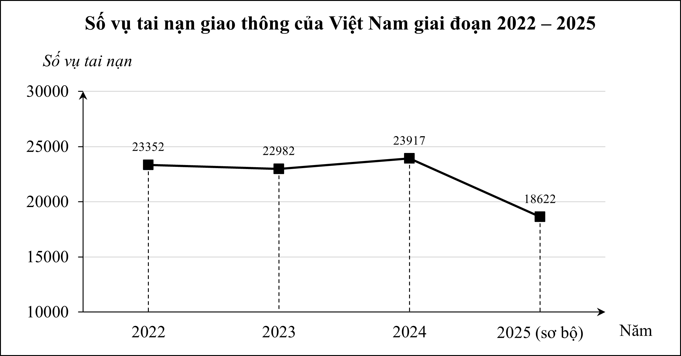 Biểu đồ sau cho biết số vụ tai nạn giao thông ở nước ta giai đoạn 2022 – 2025:  (Theo Niên giám thống kê – 2025) Xét tính đúng, sai của các khẳng định sau:  (ảnh 1)
