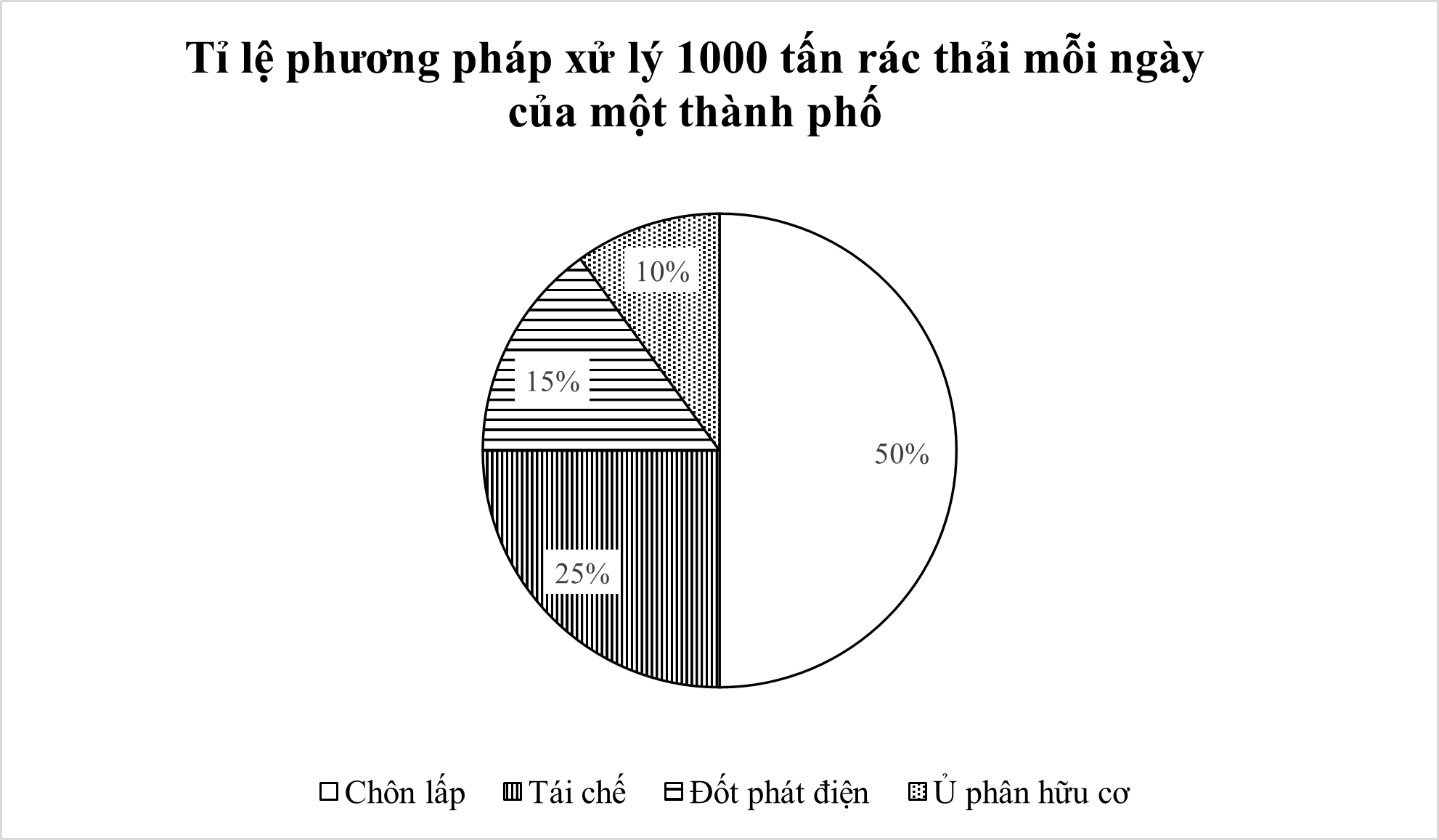 Cho biểu đồ hình quạt tròn biểu diễn tỉ lệ phương pháp xử lý 1000 tấn rác thải mỗi ngày của một thành phố: (ảnh 1)