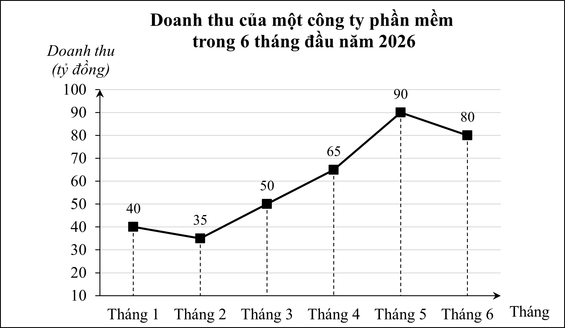 Cho biểu đồ đoạn thẳng ghi nhận doanh thu (tỷ đồng) của một công ty phần mềm trong 6 tháng đầu năm 2026 sau: (ảnh 1)