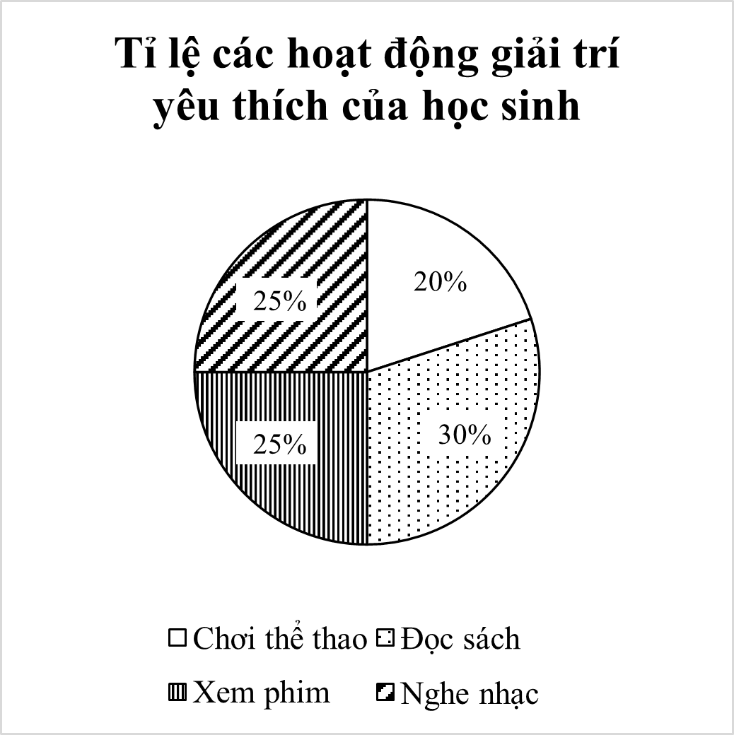 Một lớp có 40 học sinh, trong đó: Hoạt động	Đọc sách	Chơi thể thao	Xem phim	Nghe nhạc Số học sinh	8	12	10	10 Trong các biểu đồ sau, biểu đồ nào biểu diễn tỉ lệ các hoạt động giải trí yêu thích của học sinh (điền số 1; 2 hoặc 3)?  (ảnh 2)