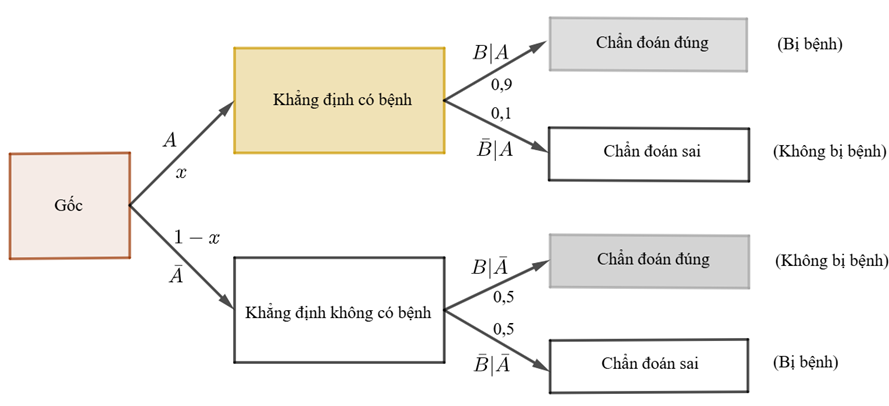 Tại một phòng khám chuyên khoa tỷ lệ người đến khám có bệnh là 0,8. Người ta áp dụng phương pháp chẩn đoán mới thì thấy nếu khẳng định có bệnh thì đúng 9 trên 10 trường hợp; còn nếu khẳng định không bệnh thì đúng 5 trên 10 trường hợp. (ảnh 1)