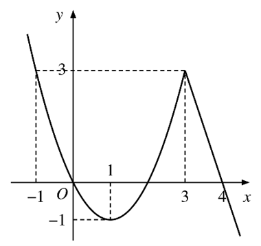 Chọn A.  Tr&ecirc;n đoạn \(\left[ { - 1;\,\,4} \righ (ảnh 1)