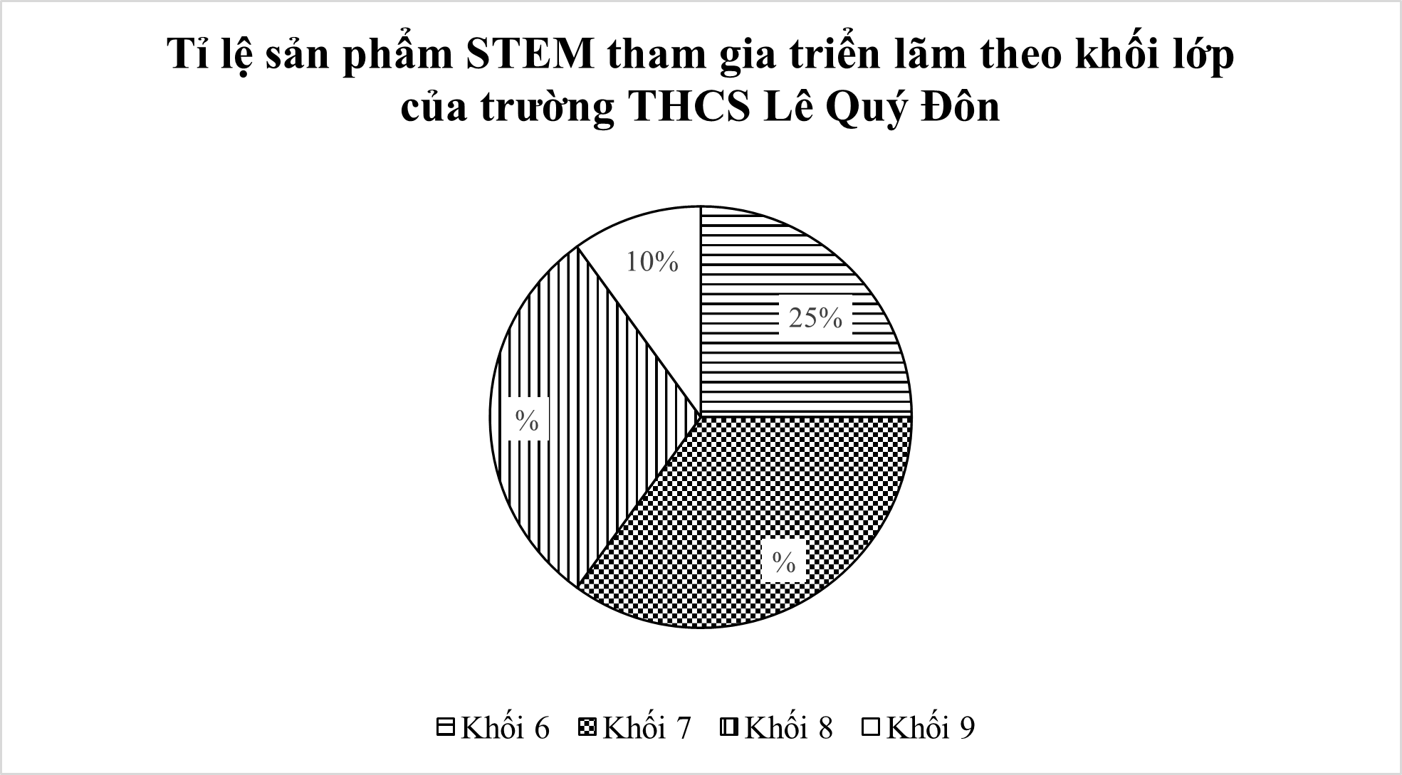 Trong buổi triển lãm STEM của trường THCS Lê Quý Đôn, ban tổ chức đã tiến hành thống kê số lượng sản phẩm dự thi của các khối lớp và tổng hợp dữ liệu vào bảng cùng biểu đồ hình quạt tròn. (ảnh 1)