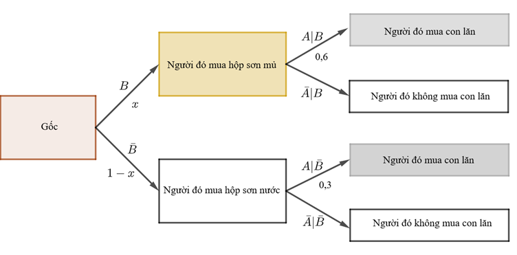 Một chuỗi cửa hàng sơn kinh doanh sơn mủ và sơn nước. Dựa trên doanh số bán hàng trong một thời gian dài họ nhận thấy rằng: Trong số những người đến mua sơn mủ, 60% cũng mua con lăn, nhưng chỉ có 30% những người mua sơn nước mua con lăn (ảnh 1)