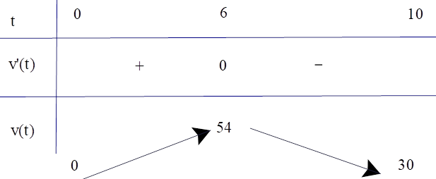 Một vật chuyển động mô tả bởi quy tắc S = -1/2t^3 + 9t^2 với t (giây) là khoảng thời gian tính từ lúc vật bắt đầu chuyển động và s (mét) là quãng đường vật đi được trong thời gian đ (ảnh 1)