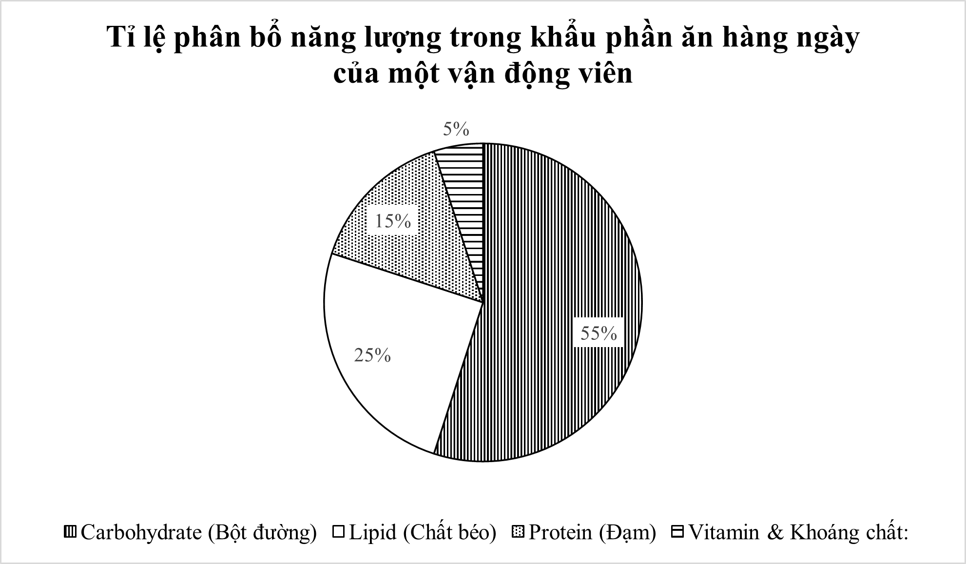 Cho biểu đồ hình quạt tròn biểu diễn tỉ lệ phân bổ năng lượng trong khẩu phần ăn hàng ngày (2000 kcal) của một vận động viên như sau: (ảnh 1)