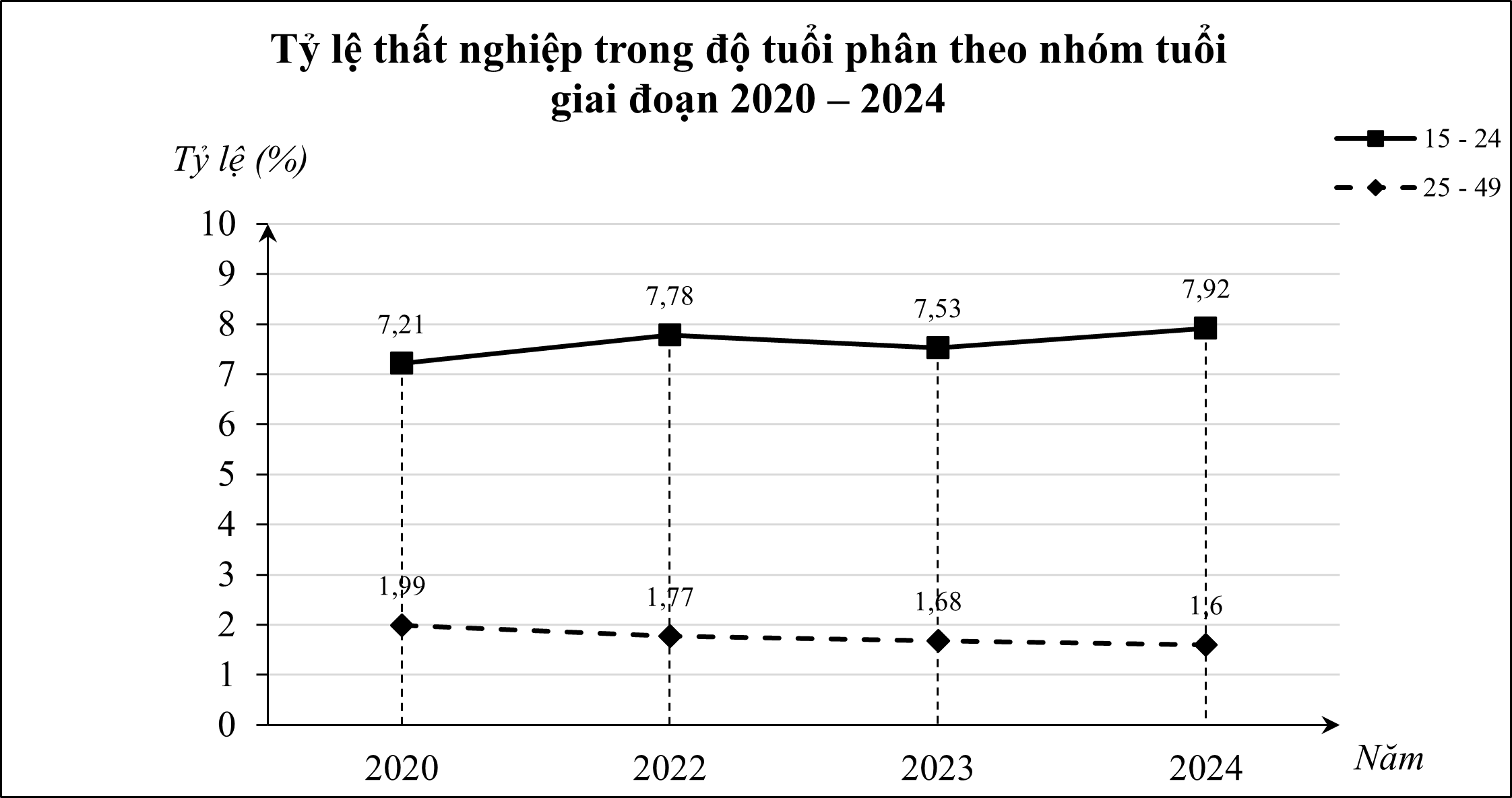 Cho bảng số liệu về tỷ lệ thất nghiệp trong độ tuổi phân theo nhóm tuổi 15 – 24 và 25 – 49 giai đoạn 2020 – 2024 như sau: (ảnh 2)