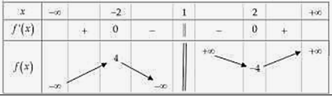 Cho hàm số y = x + 4/x (ảnh 3)