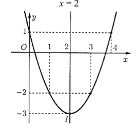 Cho hàm số \(y = {x^2} - 4x + 1\). Khi đó: a) Tọa độ đỉnh \(I\left( {2;3} \right)\). b) Phương trình trục đối xứng parabol: \(x = 3\). (ảnh 1)