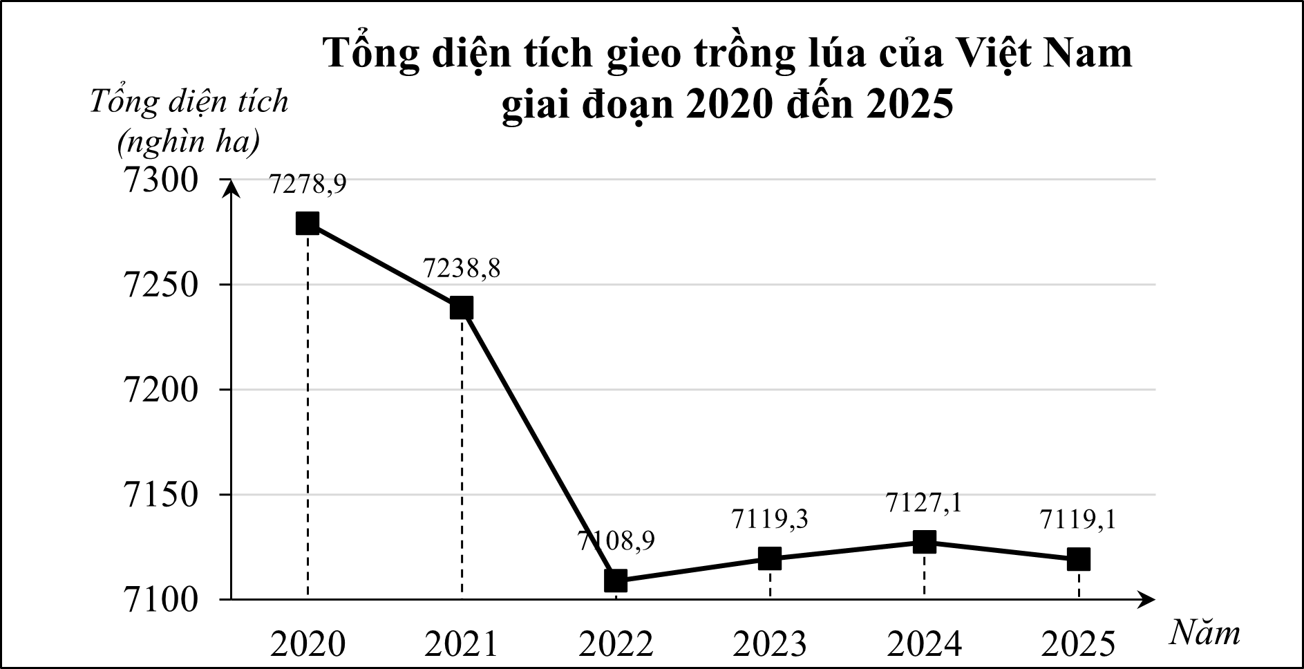 Diện tích gieo trồng lúa cả năm giai đoạn 2020 đến 2025 của Việt Nam được thống kê trong bảng dữ liệu sau: (ảnh 1)
