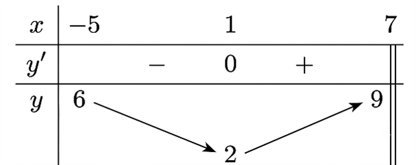 Cho h&agrave;m số \(y = f\left( x \right)\) c&oacute; bảng biến thi&ecirc;n tr&ecirc;n \(\left[ { - 5;\,\,7} \right)\) như sau:   	Mệnh đề n&agrave;o dưới đ&acirc;y đ&uacute;ng?  (ảnh 1)